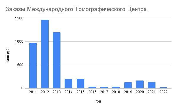 Рисунок 1. Госзакупки Международного томографического центра по данным портала госзакупок.