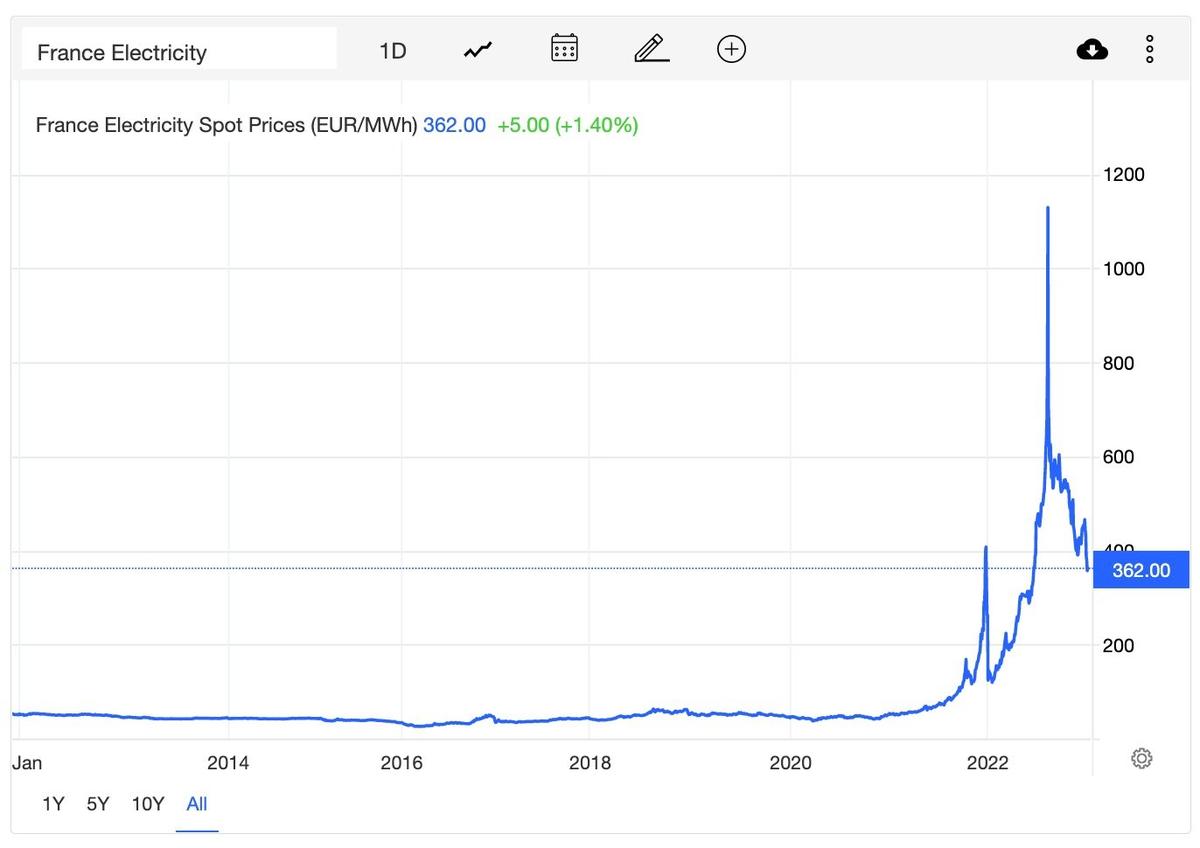 График роста цен на электричество. Источник:  Trading Economics