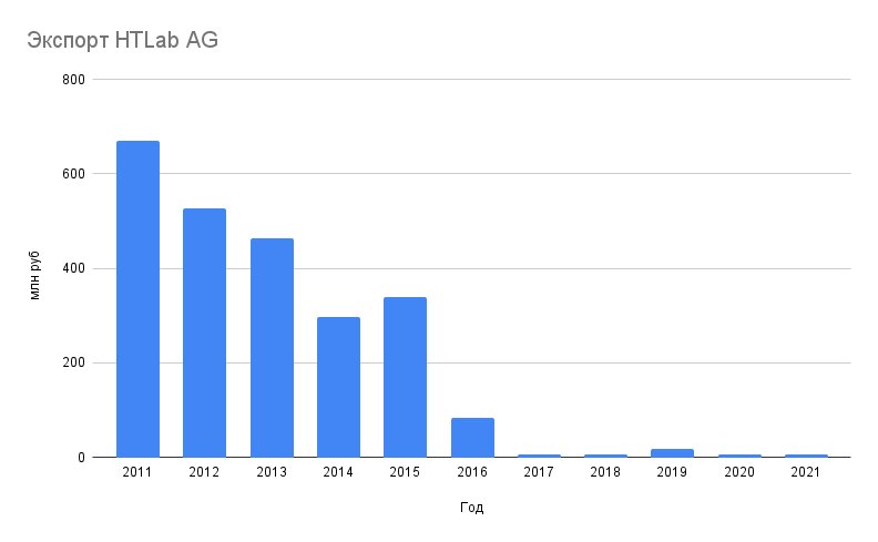 Рисунок 4. Экспорт HTLAB AG в Россию.
